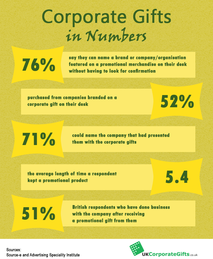 Corporate Gifts Statistics