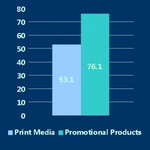 Print Media Vs Promotional Products PPAI Graph