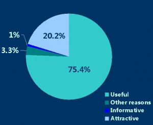 Reasons People Keep Promotional Gifts PPAI Pie Chart